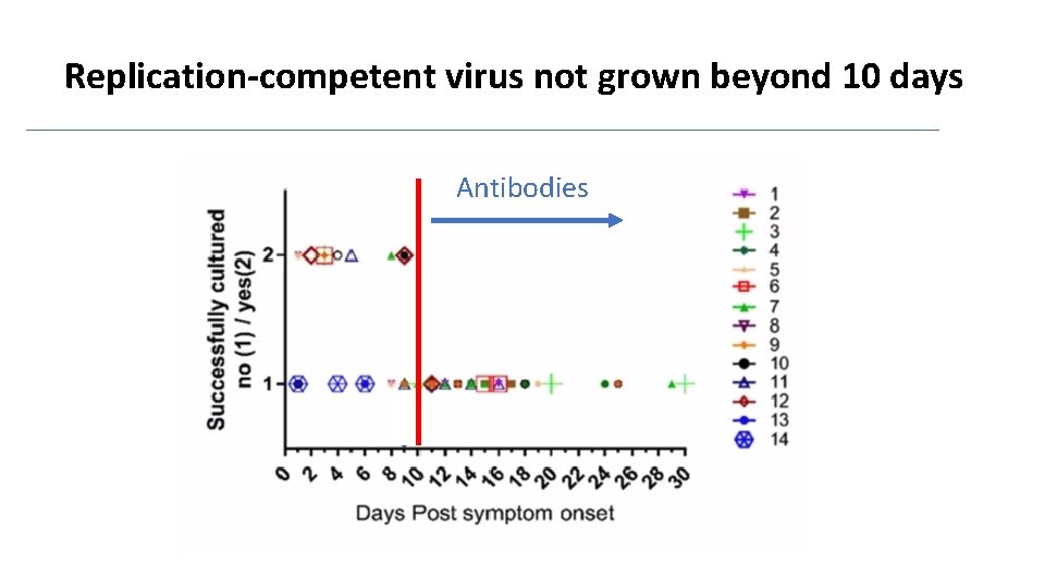 Replication-competent virus not grown beyond 10 days Antibodies 