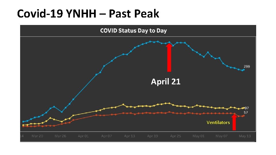 Covid-19 YNHH – Past Peak April 21 Ventilators 