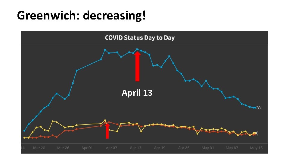 Greenwich: decreasing! April 13 