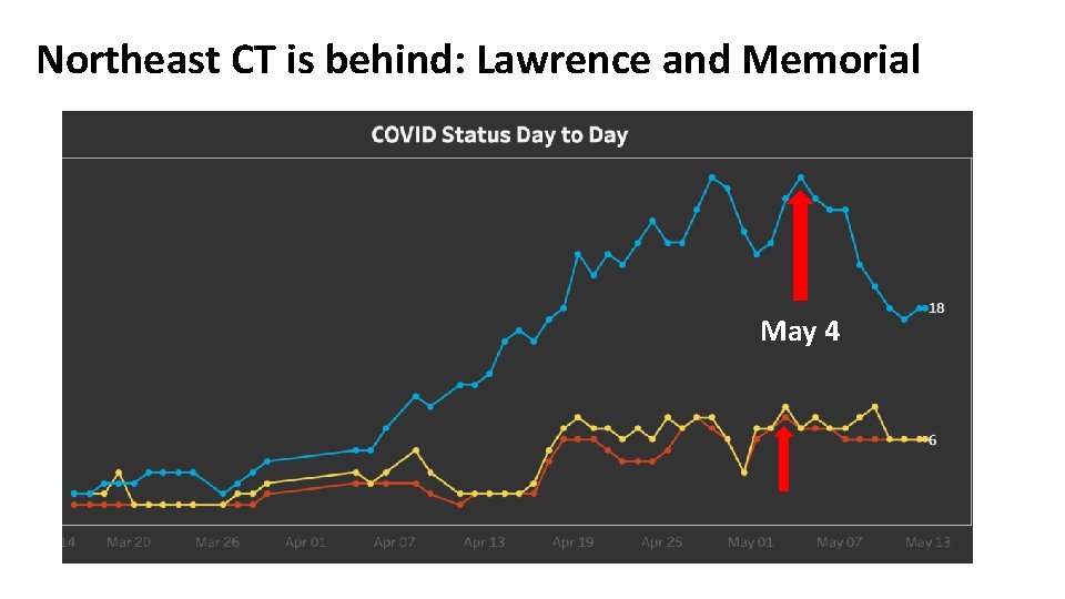 Northeast CT is behind: Lawrence and Memorial May 4 ICU 
