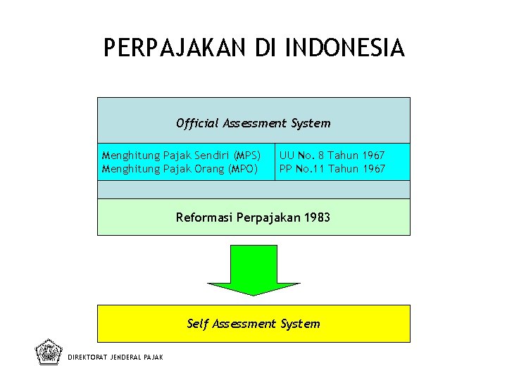PERPAJAKAN DI INDONESIA Official Assessment System Menghitung Pajak Sendiri (MPS) Menghitung Pajak Orang (MPO)