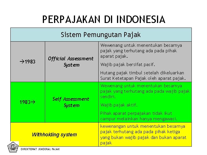 PERPAJAKAN DI INDONESIA Sistem Pemungutan Pajak 1983 Official Assessment System Wewenang untuk menentukan besarnya