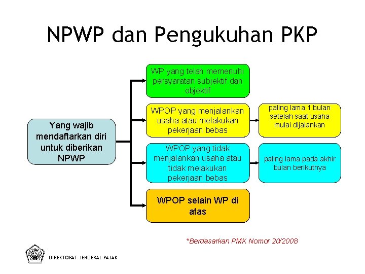 NPWP dan Pengukuhan PKP WP yang telah memenuhi persyaratan subjektif dan objektif Yang wajib