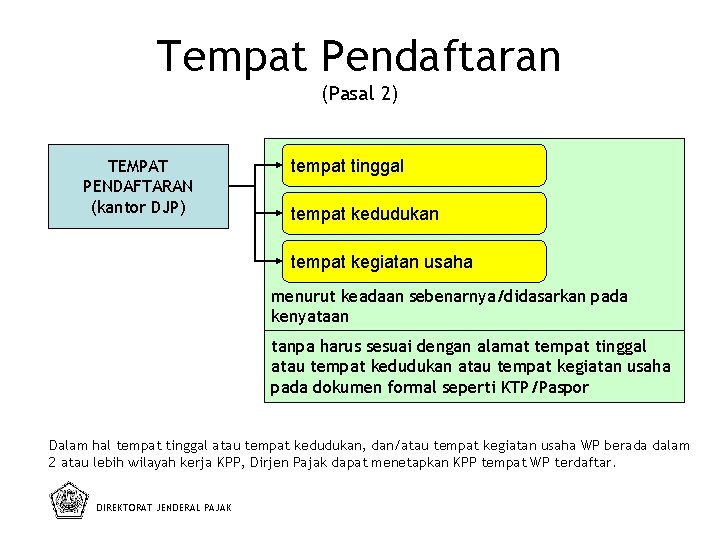 Tempat Pendaftaran (Pasal 2) TEMPAT PENDAFTARAN (kantor DJP) tempat tinggal tempat kedudukan tempat kegiatan