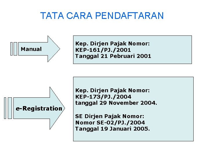 TATA CARA PENDAFTARAN Manual e-Registration Kep. Dirjen Pajak Nomor: KEP-161/PJ. /2001 Tanggal 21 Pebruari