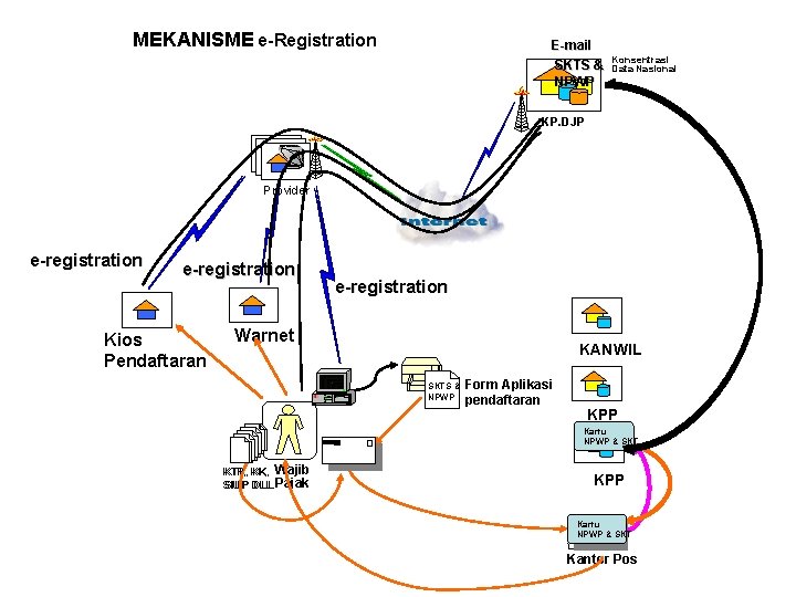 MEKANISME e-Registration E-mail SKTS & NPWP Konsentrasi Data Nasional KP. DJP Provider e-registration Kios