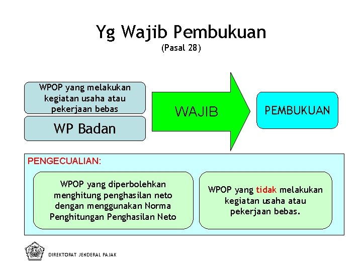 Yg Wajib Pembukuan (Pasal 28) WPOP yang melakukan kegiatan usaha atau pekerjaan bebas WAJIB