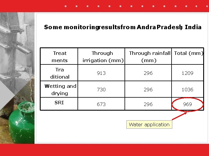 Some monitoringresultsfrom Andra Pradesh, India Treat Through ments irrigation (mm) Tra ditional Wetting and