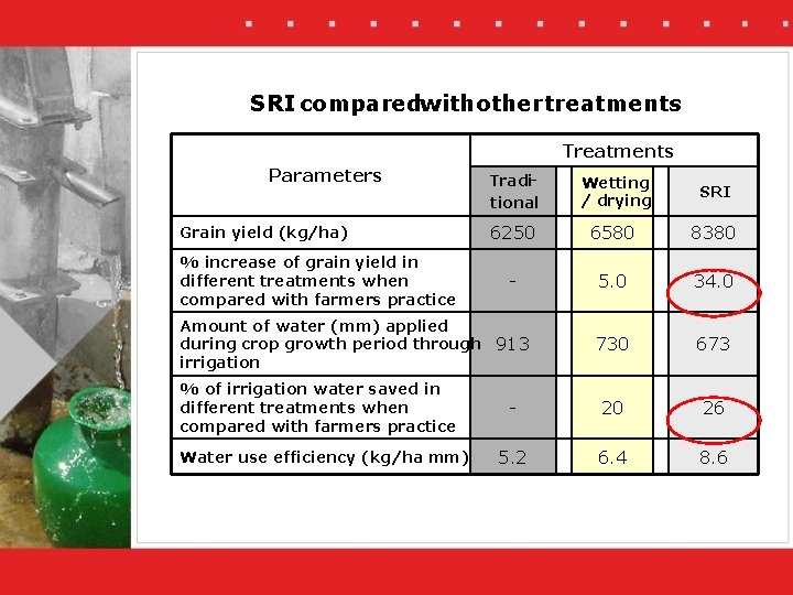 SRI comparedwith other treatments Treatments Parameters Grain yield (kg/ha) % increase of grain yield