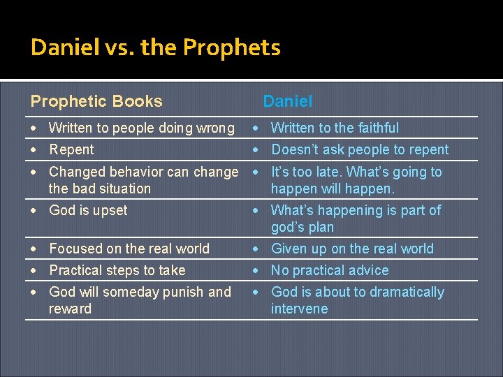 Daniel vs. the Prophets Prophetic Books Daniel Written to people doing wrong Written to