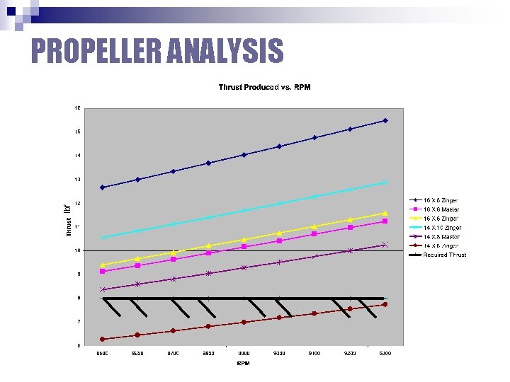 lbf PROPELLER ANALYSIS 