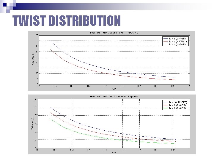 TWIST DISTRIBUTION 