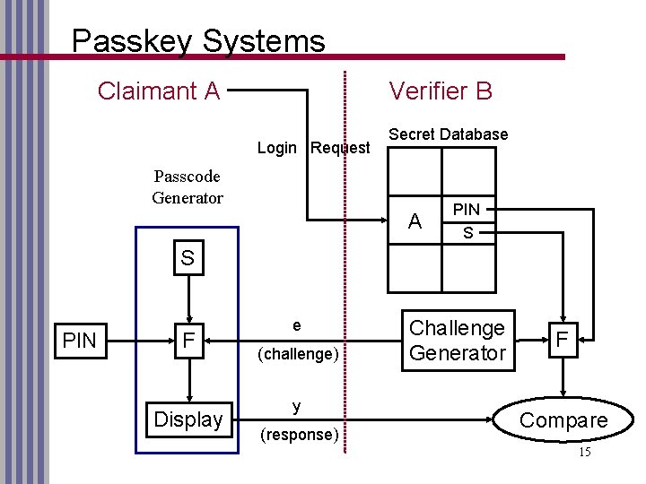 Passkey Systems Claimant A Verifier B Login Request Secret Database Passcode Generator A PIN