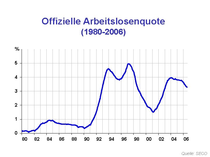 Offizielle Arbeitslosenquote (1980 -2006) % 5 4 3 2 1 0 80 82 84