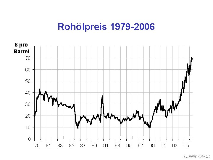 Rohölpreis 1979 -2006 $ pro Barrel 70 60 50 40 30 20 10 0