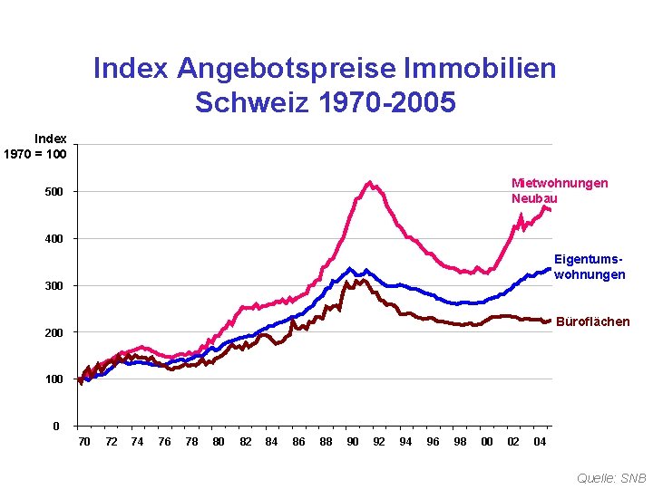 Index Angebotspreise Immobilien Schweiz 1970 -2005 Index 1970 = 100 Mietwohnungen Neubau 500 400