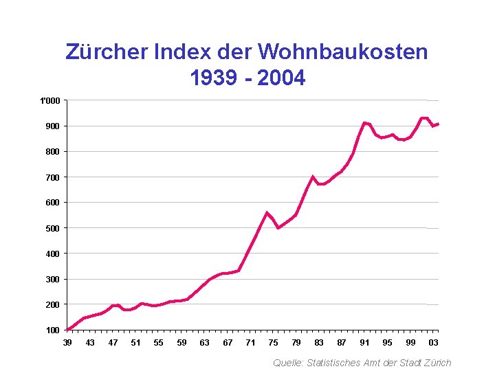 Zürcher Index der Wohnbaukosten 1939 - 2004 1'000 900 800 700 600 500 400