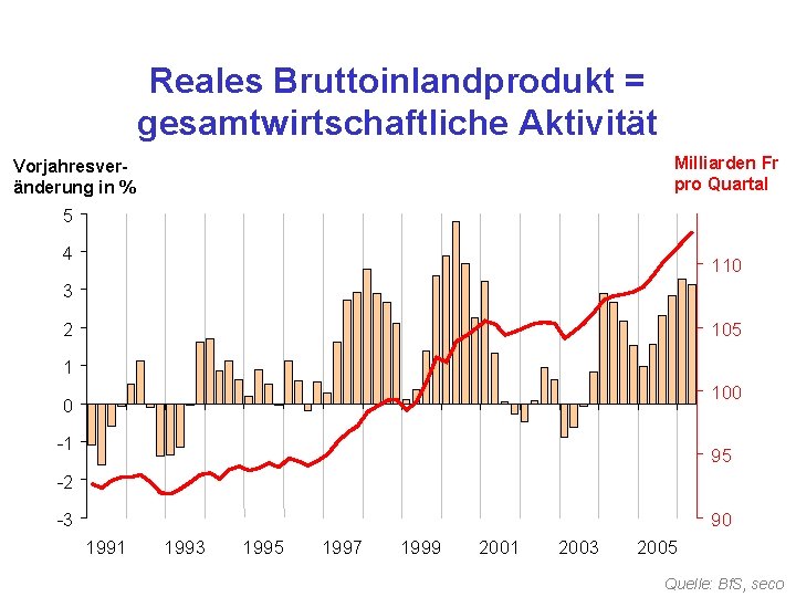 Reales Bruttoinlandprodukt = gesamtwirtschaftliche Aktivität Milliarden Fr pro Quartal Vorjahresveränderung in % 5 4