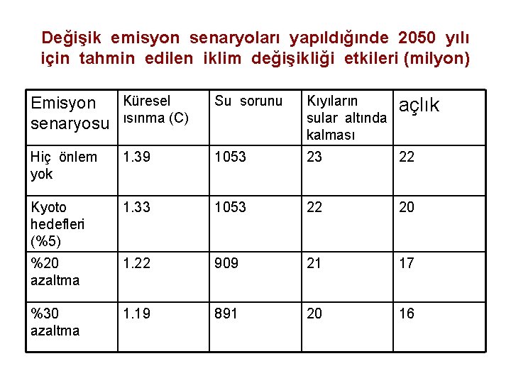 Değişik emisyon senaryoları yapıldığınde 2050 yılı için tahmin edilen iklim değişikliği etkileri (milyon) Küresel