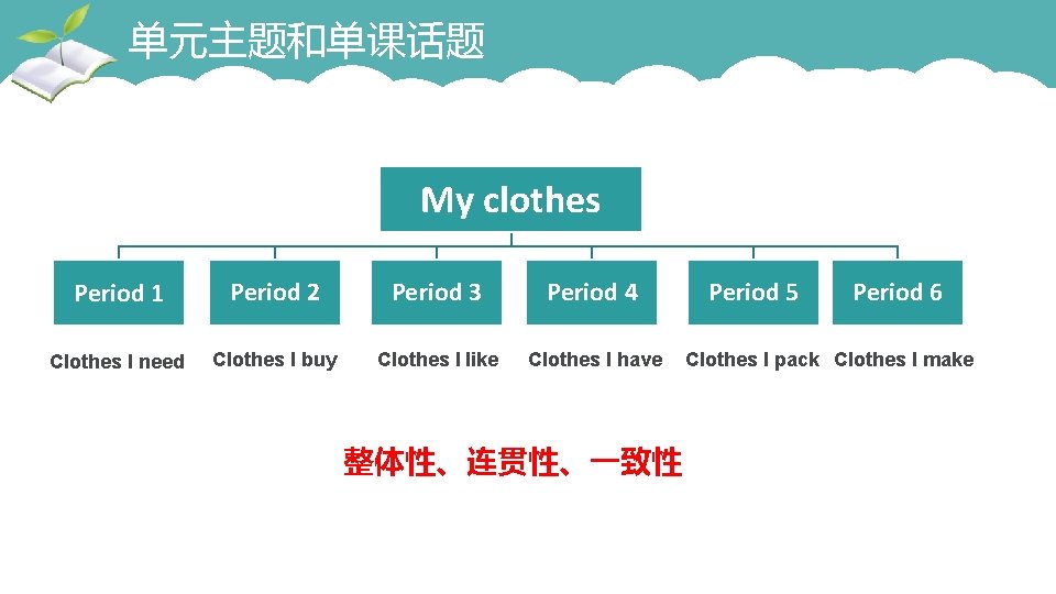 单元主题和单课话题 My clothes Period 1 Period 2 Period 3 Period 4 Clothes I need