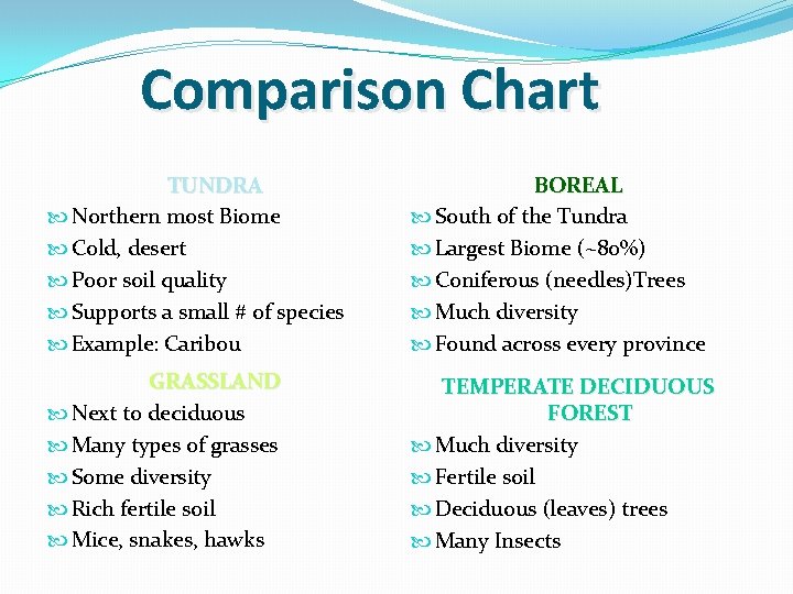 Comparison Chart TUNDRA Northern most Biome Cold, desert Poor soil quality Supports a small