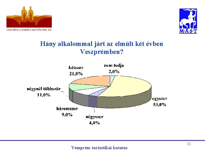 Hány alkalommal járt az elmúlt két évben Veszprémben? Veszprém turisztikai kutatás 11 