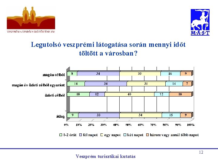 Legutolsó veszprémi látogatása során mennyi időt töltött a városban? Veszprém turisztikai kutatás 12 