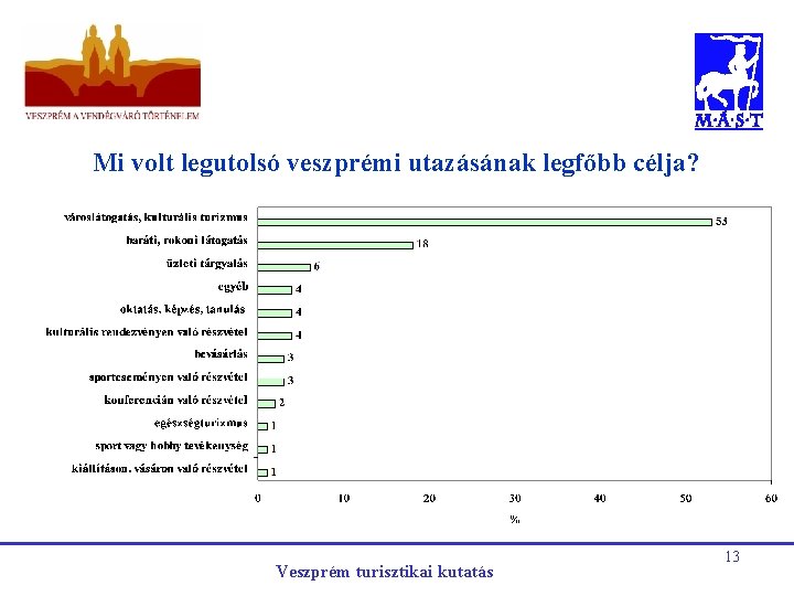 Mi volt legutolsó veszprémi utazásának legfőbb célja? Veszprém turisztikai kutatás 13 