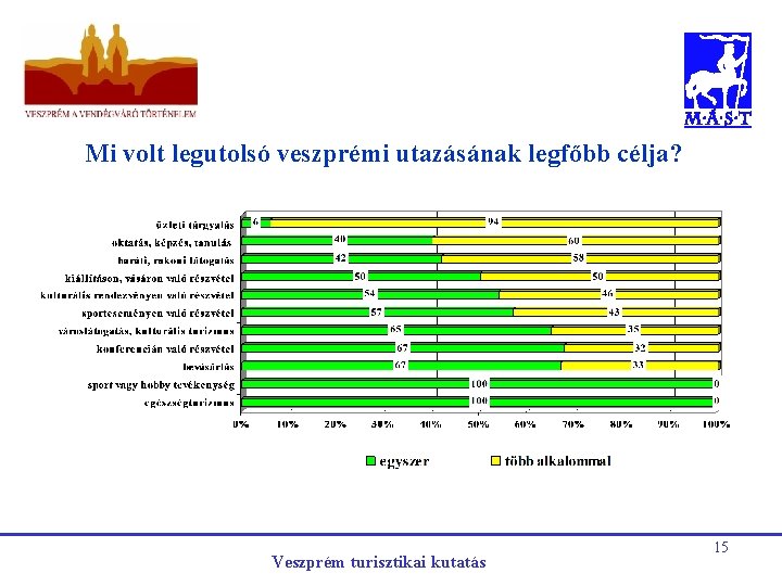 Mi volt legutolsó veszprémi utazásának legfőbb célja? Veszprém turisztikai kutatás 15 