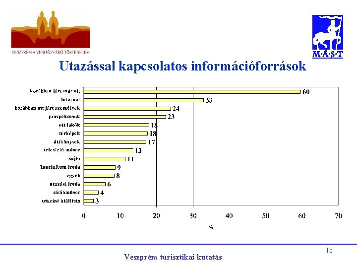 Utazással kapcsolatos információforrások Veszprém turisztikai kutatás 16 