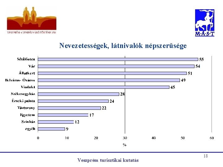 Nevezetességek, látnivalók népszerűsége Veszprém turisztikai kutatás 18 