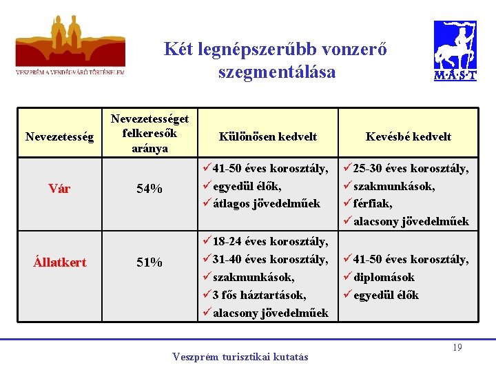 Két legnépszerűbb vonzerő szegmentálása Nevezetesség Vár Állatkert Nevezetességet felkeresők aránya Különösen kedvelt Kevésbé kedvelt