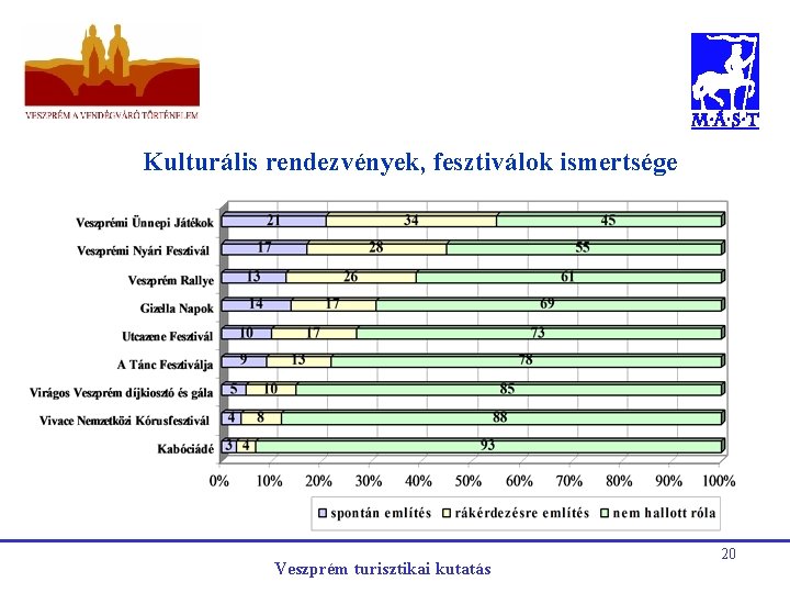 Kulturális rendezvények, fesztiválok ismertsége Veszprém turisztikai kutatás 20 