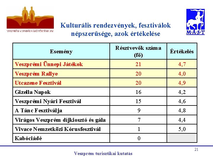 Kulturális rendezvények, fesztiválok népszerűsége, azok értékelése Résztvevők száma (fő) Értékelés Veszprémi Ünnepi Játékok 21