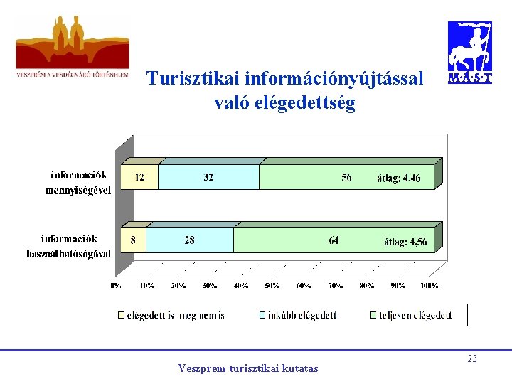 Turisztikai információnyújtással való elégedettség Veszprém turisztikai kutatás 23 