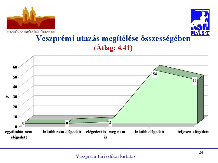 Veszprémi utazás megítélése összességében (Átlag: 4, 41) Veszprém turisztikai kutatás 24 