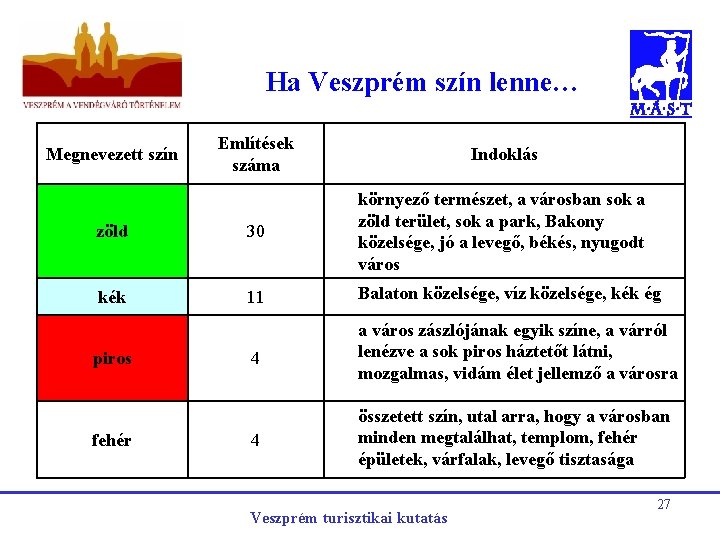 Ha Veszprém szín lenne… Említések száma Indoklás zöld 30 környező természet, a városban sok