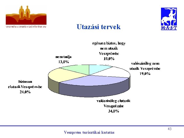 Utazási tervek Veszprém turisztikai kutatás 43 