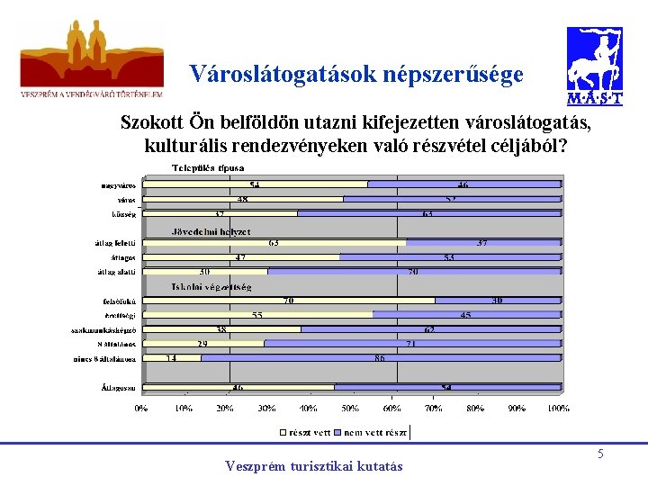 Városlátogatások népszerűsége Szokott Ön belföldön utazni kifejezetten városlátogatás, kulturális rendezvényeken való részvétel céljából? Veszprém