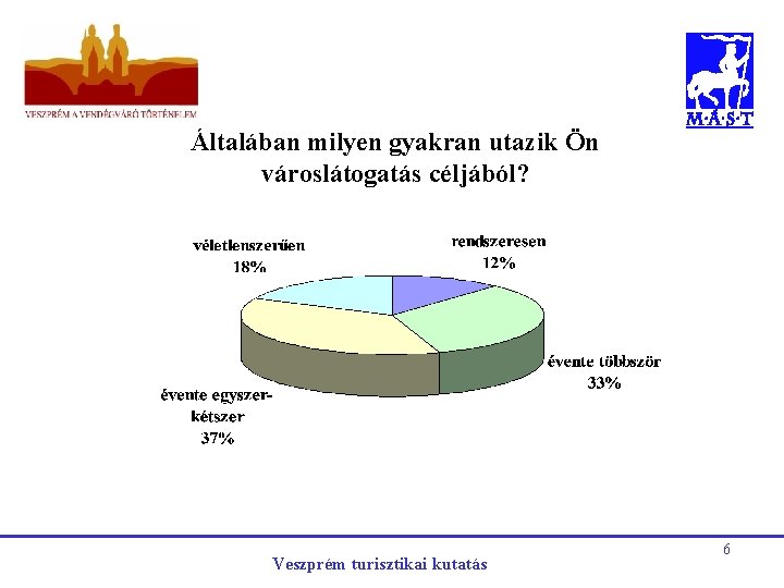 Általában milyen gyakran utazik Ön városlátogatás céljából? Veszprém turisztikai kutatás 6 