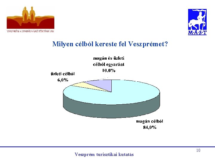 Milyen célból kereste fel Veszprémet? Veszprém turisztikai kutatás 10 