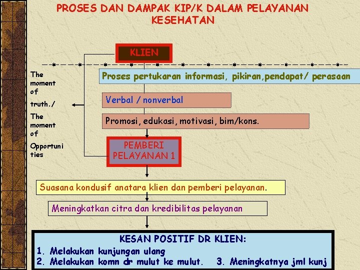 PROSES DAN DAMPAK KIP/K DALAM PELAYANAN KESEHATAN KLIEN The moment of truth. / The