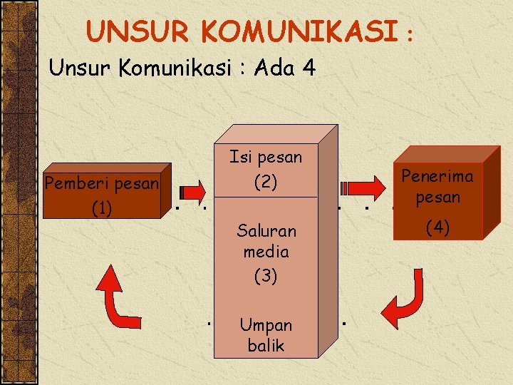 UNSUR KOMUNIKASI : Unsur Komunikasi : Ada 4 Pemberi pesan (1) Isi pesan (2)