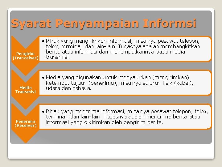 Syarat Penyampaian Informsi Pengirim (Tranceiver) Media Transmisi Penerima (Receiver) • Pihak yang mengirimkan informasi,