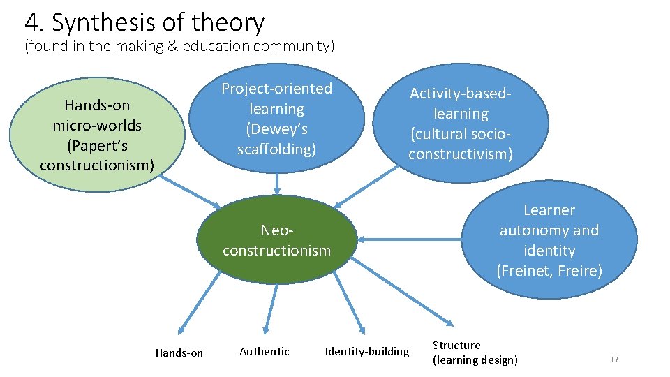 4. Synthesis of theory (found in the making & education community) Project-oriented learning (Dewey’s