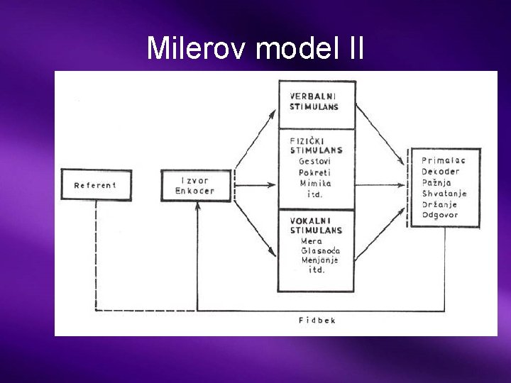 Milerov model II 