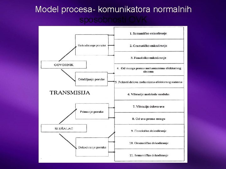 Model procesa- komunikatora normalnih sposobnosti OVK 