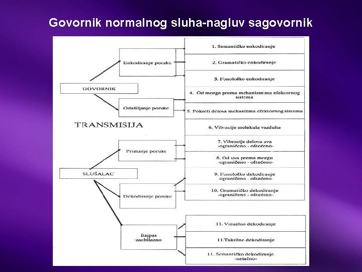 Govornik normalnog sluha-nagluv sagovornik 