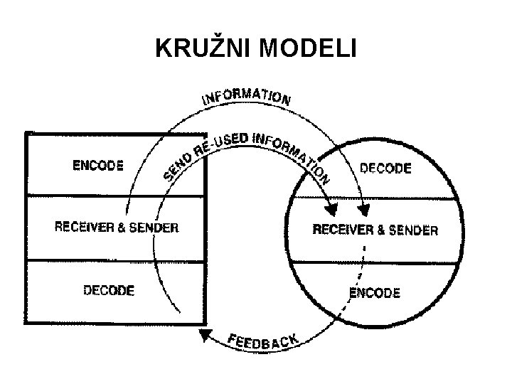 KRUŽNI MODELI 