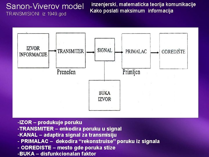 Sanon-Viverov model TRANSMISIONI iz 1949. god |inzenjerski, matematicka teorija komunikacije Kako poslati maksimum informacija